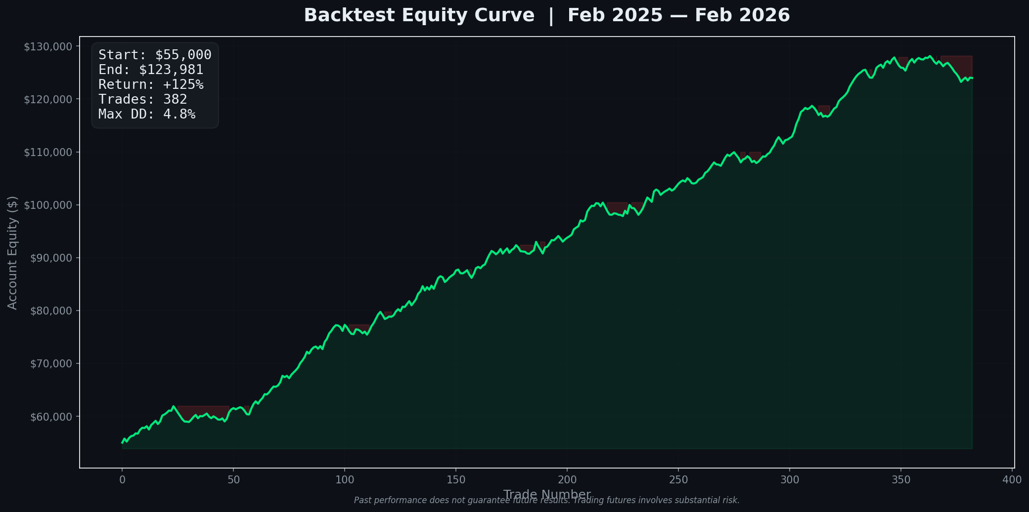 Backtest equity curve showing steady growth over 370+ trades